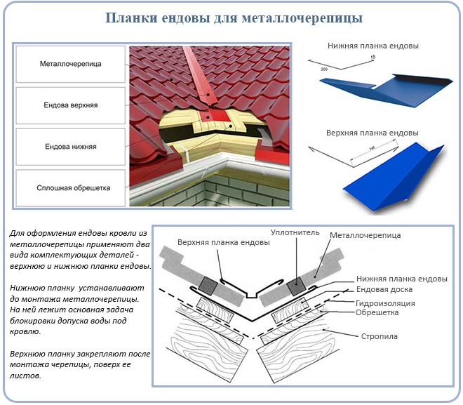 Конструкция ендовы